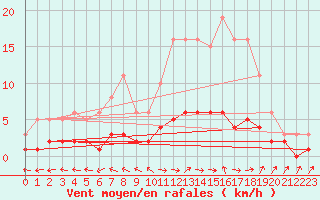 Courbe de la force du vent pour Dounoux (88)