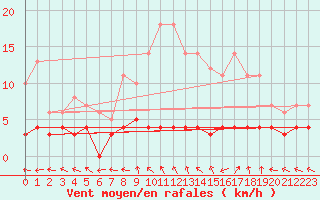 Courbe de la force du vent pour Cazalla de la Sierra