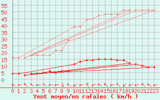 Courbe de la force du vent pour Saverdun (09)