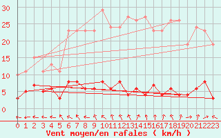 Courbe de la force du vent pour Saint-Yrieix-le-Djalat (19)