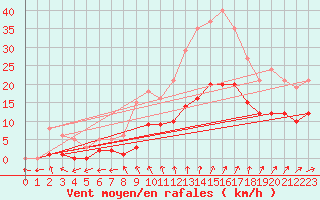 Courbe de la force du vent pour Bulson (08)