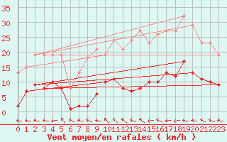 Courbe de la force du vent pour Ristolas (05)