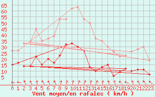 Courbe de la force du vent pour Machichaco Faro