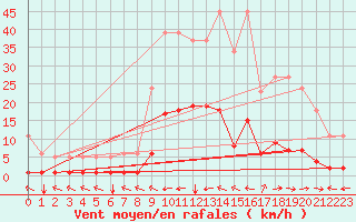 Courbe de la force du vent pour Ristolas (05)