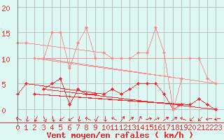 Courbe de la force du vent pour Eygliers (05)