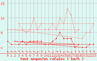 Courbe de la force du vent pour Eygliers (05)