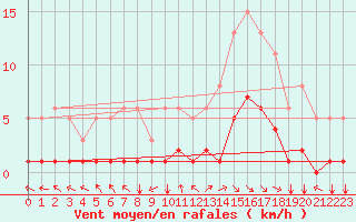 Courbe de la force du vent pour Selonnet (04)