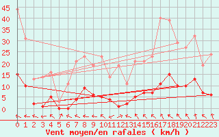 Courbe de la force du vent pour Recoubeau (26)