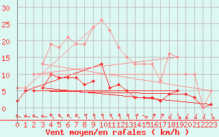 Courbe de la force du vent pour Hd-Bazouges (35)