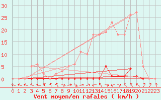 Courbe de la force du vent pour Les Pennes-Mirabeau (13)