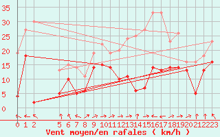 Courbe de la force du vent pour Cabo Busto