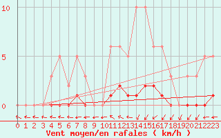 Courbe de la force du vent pour Nonaville (16)
