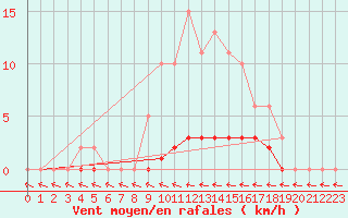 Courbe de la force du vent pour Puimisson (34)
