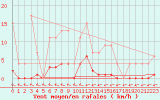 Courbe de la force du vent pour Muirancourt (60)