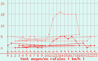 Courbe de la force du vent pour Narbonne-Ouest (11)