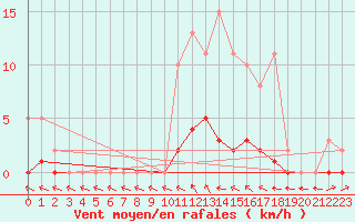 Courbe de la force du vent pour Cernay (86)