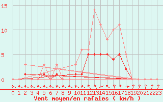Courbe de la force du vent pour Bridel (Lu)