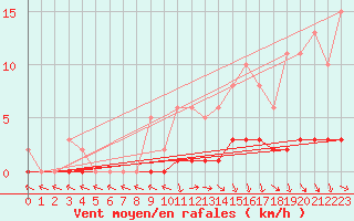 Courbe de la force du vent pour Lagarrigue (81)