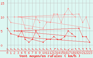 Courbe de la force du vent pour Mazres Le Massuet (09)