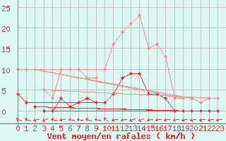 Courbe de la force du vent pour Six-Fours (83)