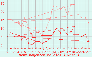 Courbe de la force du vent pour La Beaume (05)