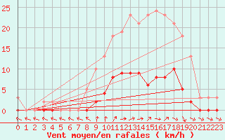Courbe de la force du vent pour Besson - Chassignolles (03)
