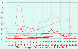 Courbe de la force du vent pour Jarnages (23)