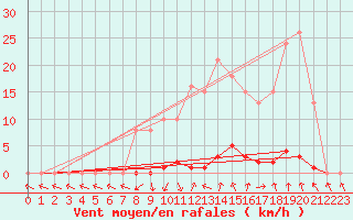 Courbe de la force du vent pour Saint-Paul-lez-Durance (13)