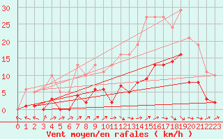 Courbe de la force du vent pour Montredon des Corbires (11)