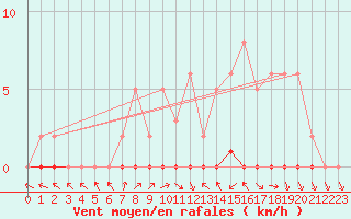 Courbe de la force du vent pour Lhospitalet (46)