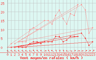 Courbe de la force du vent pour Courcouronnes (91)