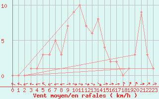 Courbe de la force du vent pour Mirepoix (09)
