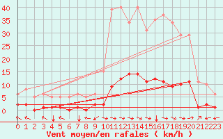 Courbe de la force du vent pour Ristolas (05)