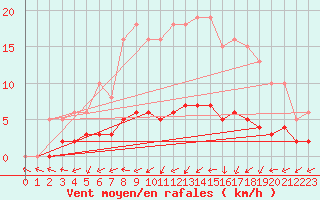 Courbe de la force du vent pour Vanclans (25)