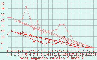 Courbe de la force du vent pour Narbonne-Ouest (11)