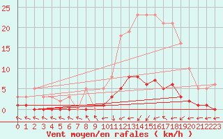 Courbe de la force du vent pour Saint-Just-le-Martel (87)