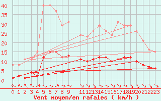 Courbe de la force du vent pour Courcouronnes (91)