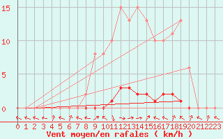 Courbe de la force du vent pour Thomery (77)