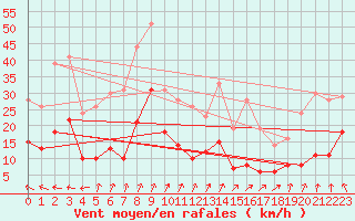 Courbe de la force du vent pour le bateau LF5B