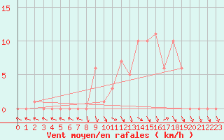 Courbe de la force du vent pour Selonnet (04)