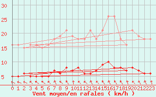 Courbe de la force du vent pour Le Mesnil-Esnard (76)