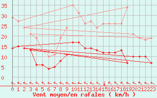 Courbe de la force du vent pour Saint-Paul-des-Landes (15)