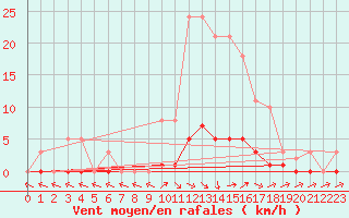 Courbe de la force du vent pour Fameck (57)