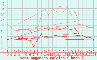 Courbe de la force du vent pour Saint-Paul-des-Landes (15)