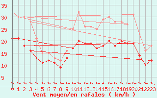 Courbe de la force du vent pour Baraque Fraiture (Be)