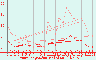 Courbe de la force du vent pour Trgueux (22)