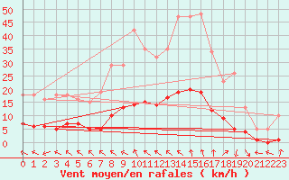 Courbe de la force du vent pour Als (30)