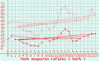 Courbe de la force du vent pour Castres-Nord (81)