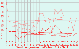 Courbe de la force du vent pour Mhleberg