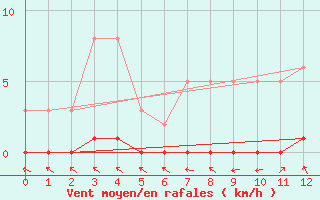 Courbe de la force du vent pour Lhospitalet (46)